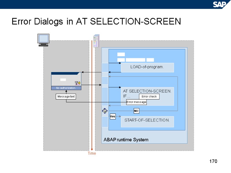 170 Error Dialogs in AT SELECTION-SCREEN Time ABAP runtime System LOAD-of-program. AT SELECTION-SCREEN. IF…